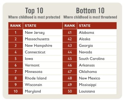 A chart shows the best-ranked states and worst-ranked states where childhood is most and least protected. A chart shows the best-ranked states and worst-ranked states where childhood is most and least protected.