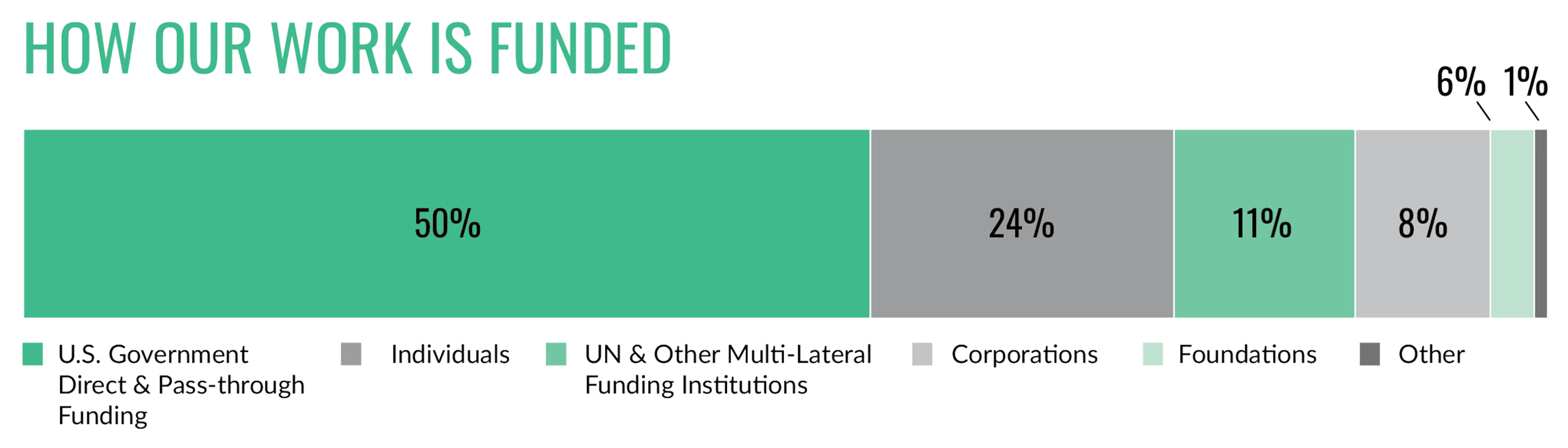 how-our-work-is-funded-annual-report-graph how-our-work-is-funded-annual-report-graph