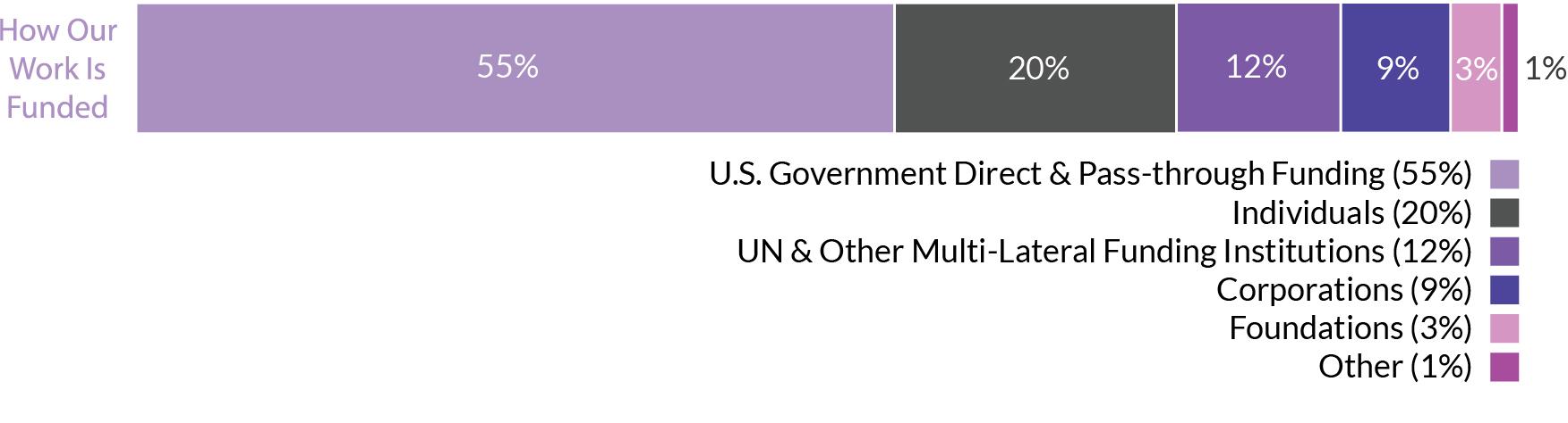 How Our Work is Funded Bar Chart How Our Work is Funded Bar Chart