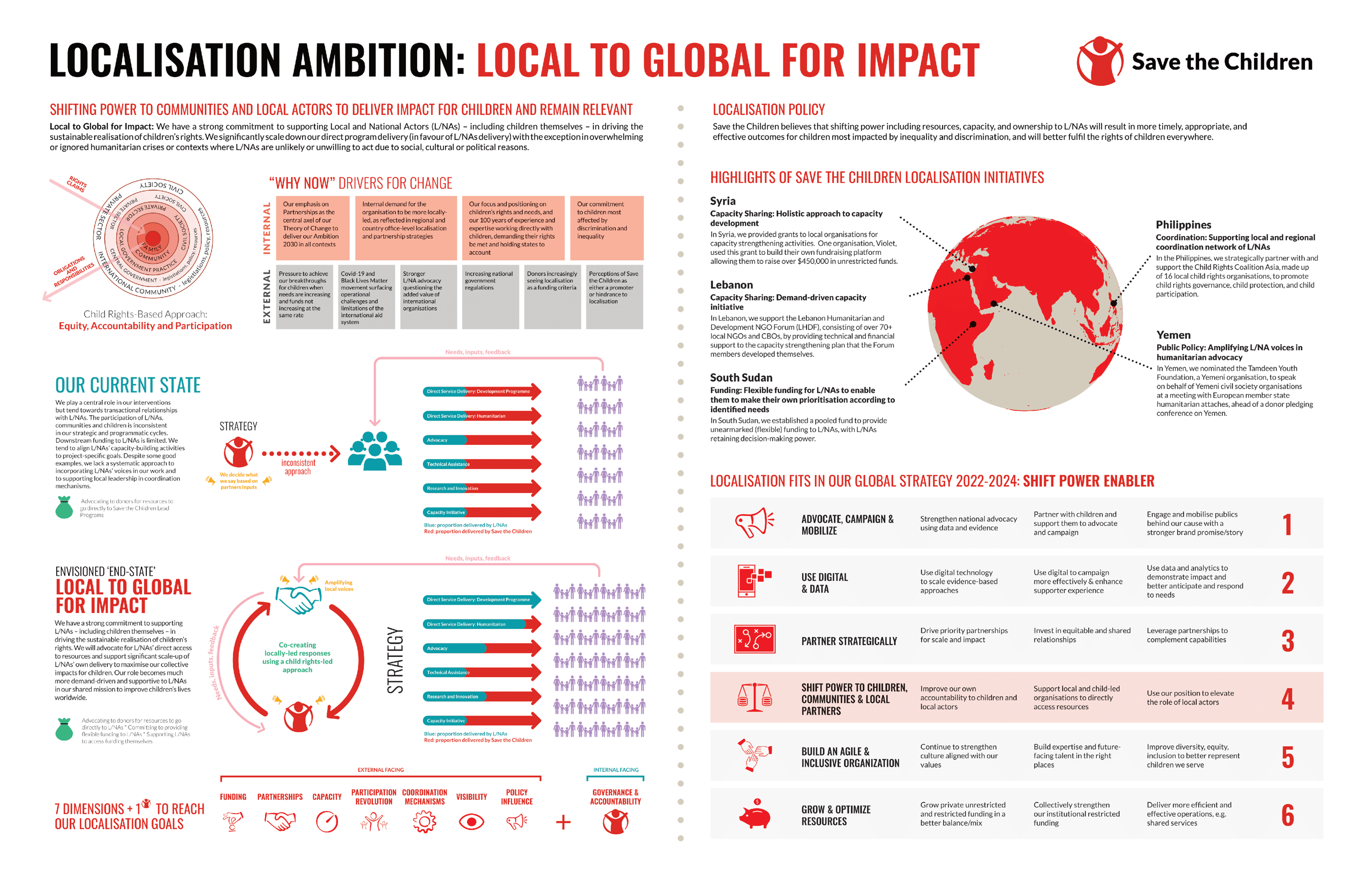 Localisation Ambition infographic Localisation Ambition infographic