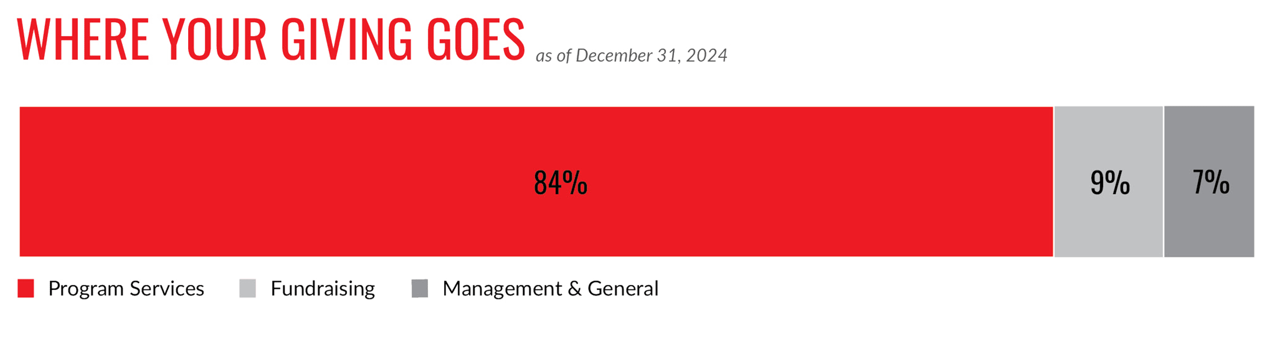 where-your-giving-goes-annual-report-graph where-your-giving-goes-annual-report-graph