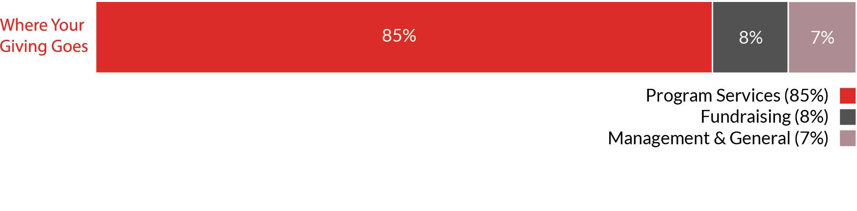 Where Your Giving Goes Bar Chart Where Your Giving Goes Bar Chart